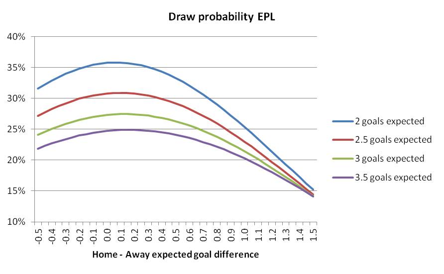 Modeling the draw – goal projection