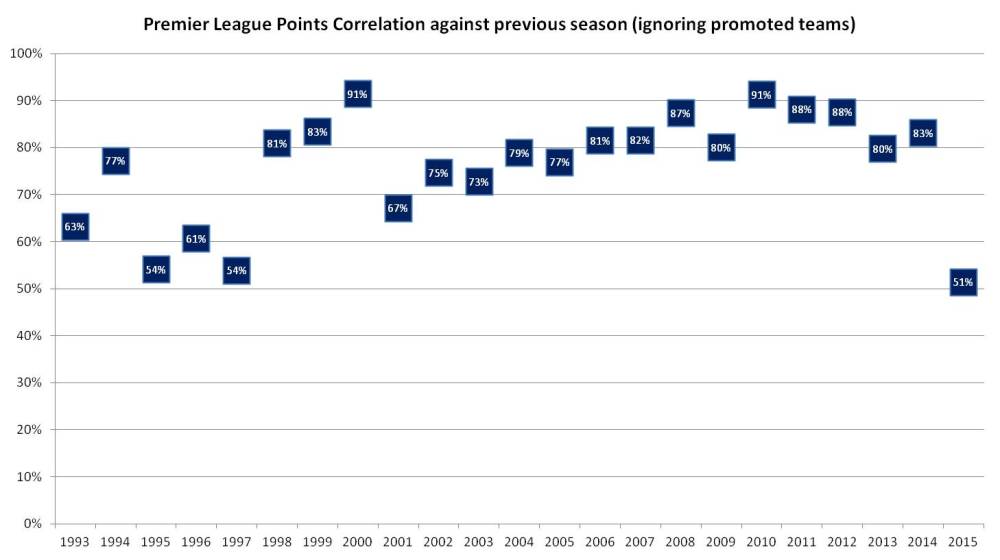 EPL correlation