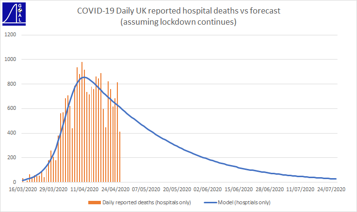 daily reported forecast