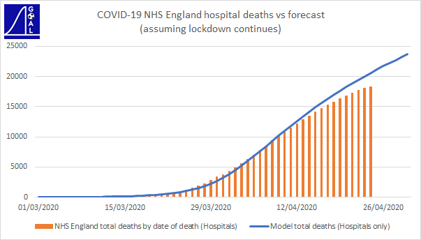 NHS England DoD forecast