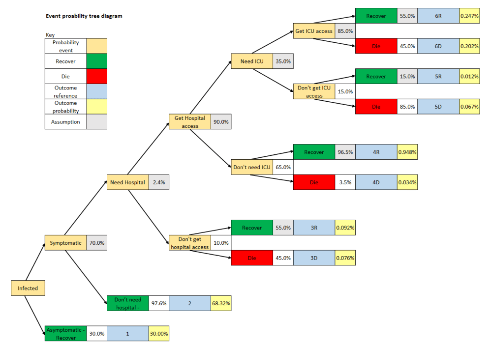 probability decision tree