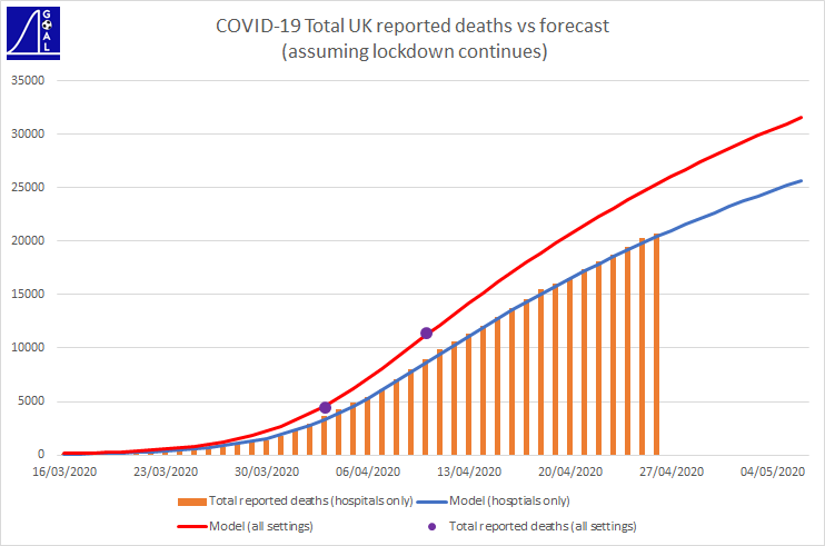 total reported forecast